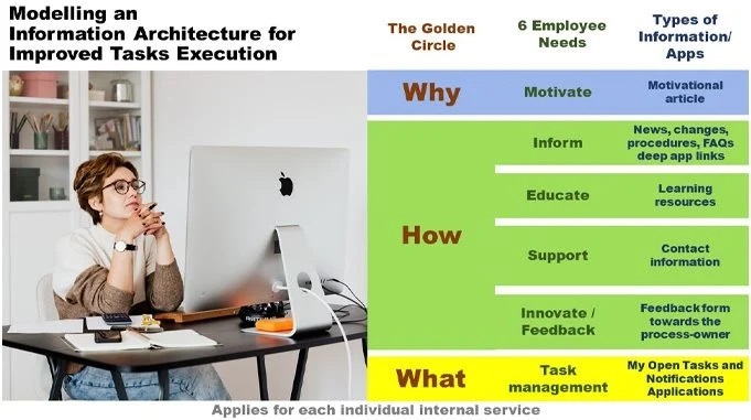 Applying the Why, How and What Model to Your Intranet - Zen-IT